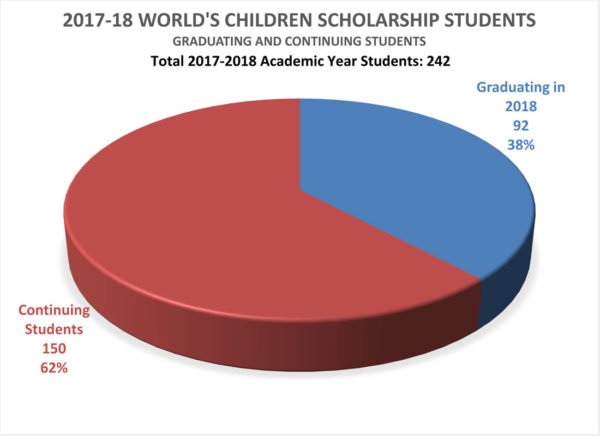 WC Scholarship Program 2018 Grads and Continuing Students