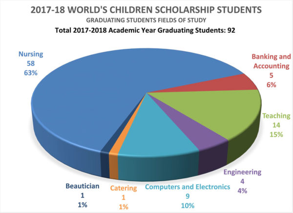 WC Scholarship Program Graduates' Fields of Study