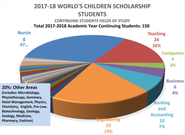 WC Scholarship Program 2018 continuing students fields of study