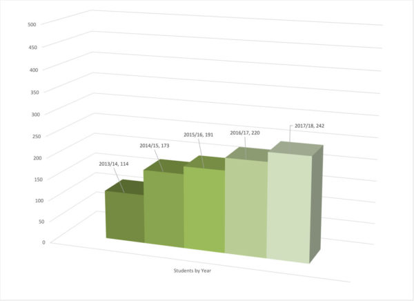 WC Scholarship Program growth