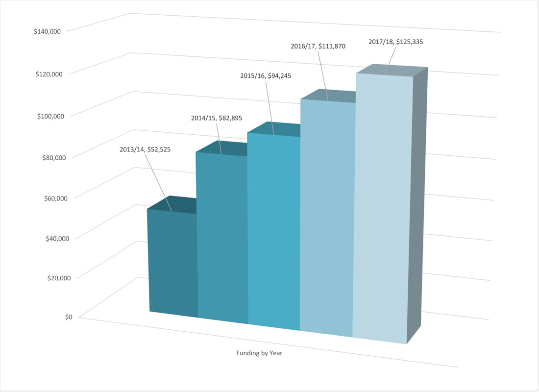 WC Scholarship Program growth in dollar amount by year