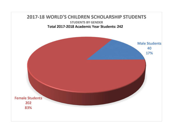 WC Scholarship Program Female and Male Students