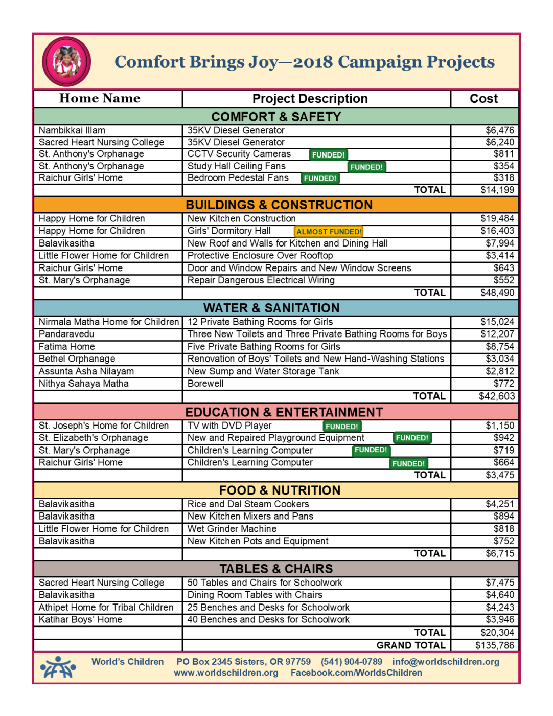 Comfort Brings Joy Campaign Update as of 12-13-18