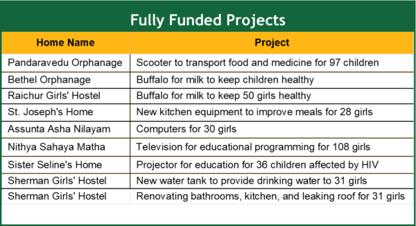2020 Funded Projects