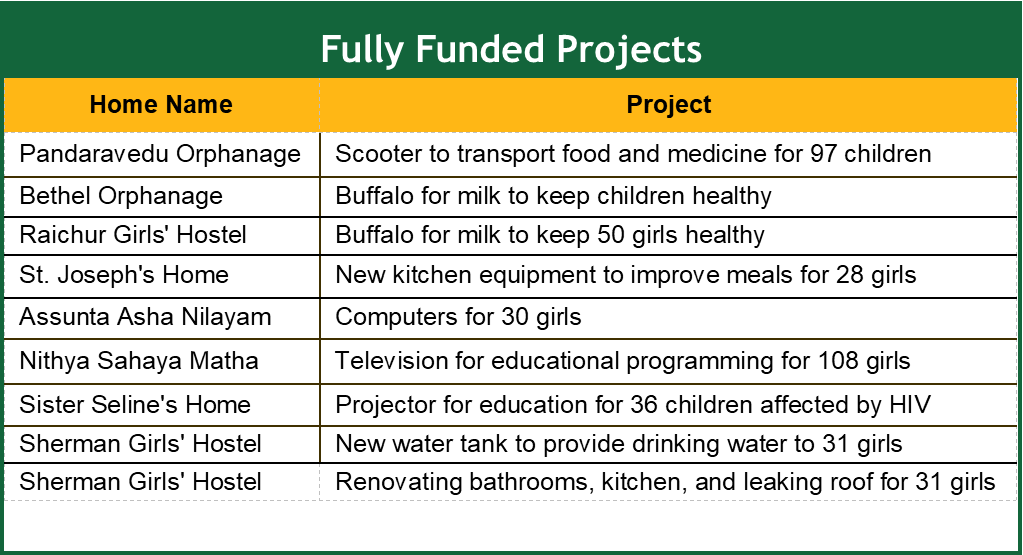 2020 Funded Projects
